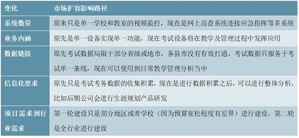 智慧教育相关政策及标考行业技术标准