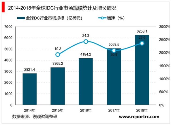 2020中国（IDC）行业市场需求分析，国内IDC增速远超全球市场容量增长空间巨大