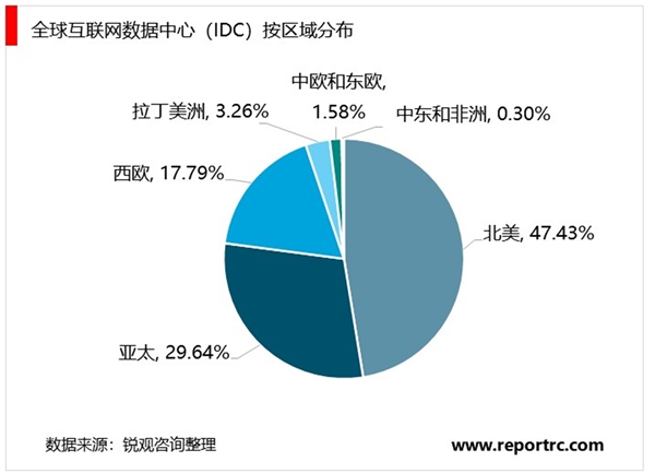 2020中国（IDC）行业市场需求分析，国内IDC增速远超全球市场容量增长空间巨大