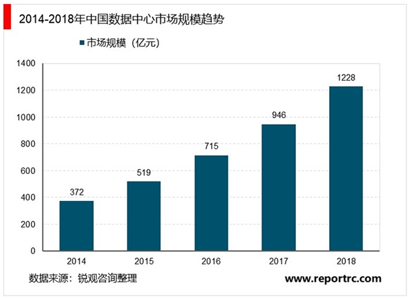 2020中国（IDC）行业市场需求分析，国内IDC增速远超全球市场容量增长空间巨大