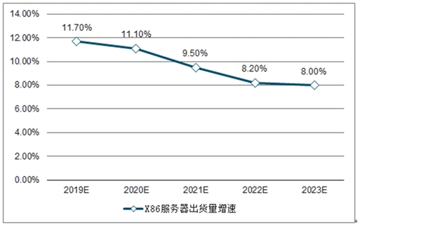 2020中国（IDC）行业市场需求分析，国内IDC增速远超全球市场容量增长空间巨大