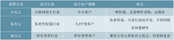 2020云计算行业市场发展现状分析，市场主要以私有云为主