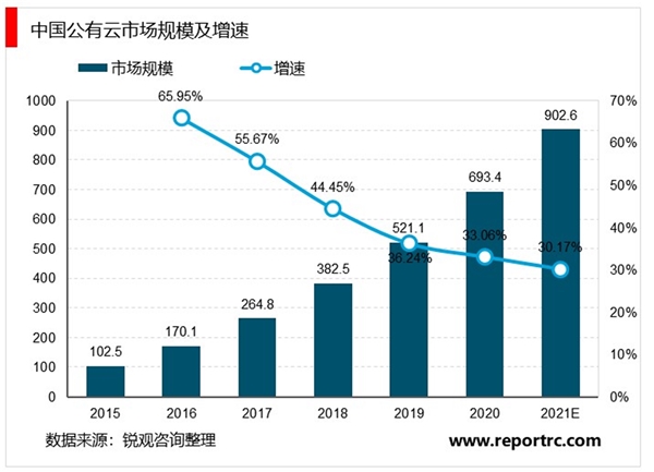 2020云计算行业市场发展现状分析，市场主要以私有云为主