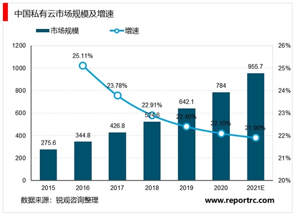 2020云计算行业市场发展现状分析，市场主要以私有云为主