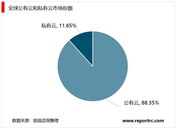 2020云计算行业市场发展现状分析，市场主要以私有云为主