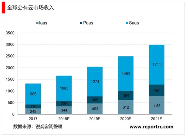 2020云计算行业市场发展趋势分析，国内IaaS占主导SaaS和PaaS仍有成长空间