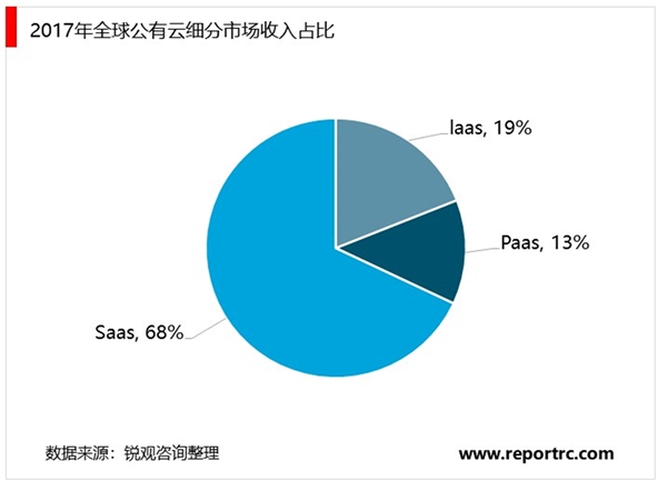 2020云计算行业市场发展趋势分析，国内IaaS占主导SaaS和PaaS仍有成长空间