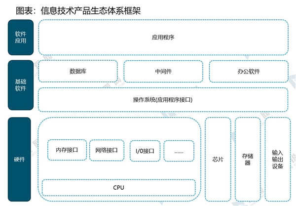 2020自主可控产业市场发展趋势分析，云计算将推动自主可控产业的发展