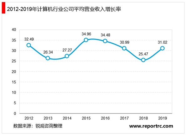 2020计算行业市场发展趋势分析，政策利好驱动计算机行业整体向上