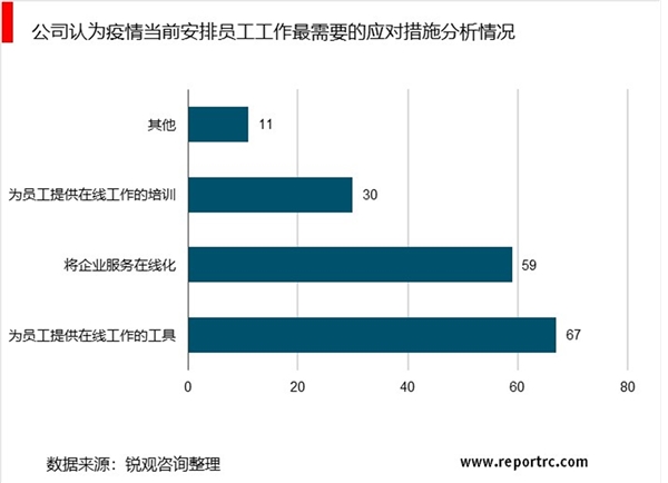 2020远程办公行业市场发展趋势分析，疫情催化远程办公需求大增