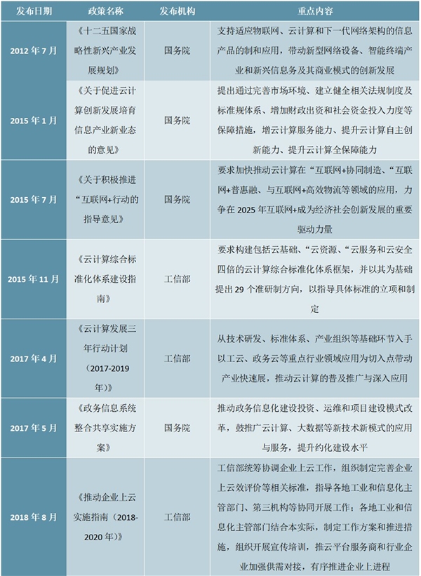 中国云计算市场重要发展政策汇总及行业主要发展目标一览