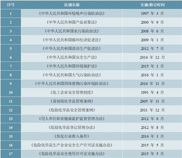 二元酸二甲酯行业相关政策及主要法律法规解读