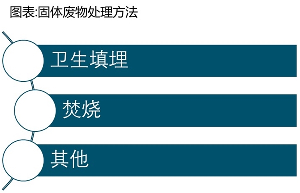 固废行业主要处理方法及相关政策汇总解读