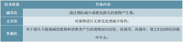 固废行业主要处理方法及相关政策汇总解读