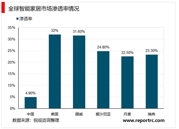 新冠疫情助推多领域“线上化”，中国智能家居行业将迎来新发展机会