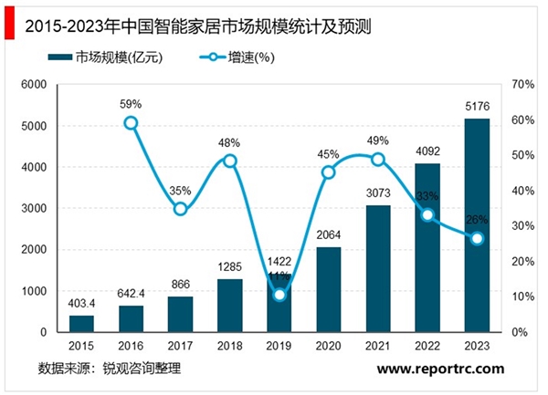 新冠疫情助推多领域“线上化”，中国智能家居行业将迎来新发展机会