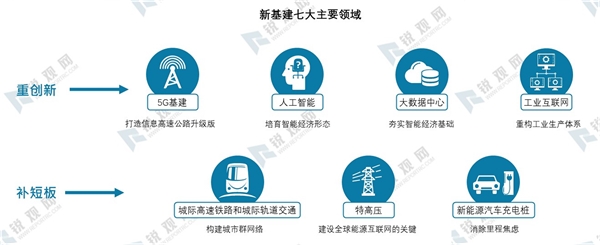 新基建产业发展趋势分析：新基建资金来源及各领域投资规模