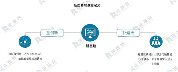 新基建产业发展趋势分析：新基建资金来源及各领域投资规模