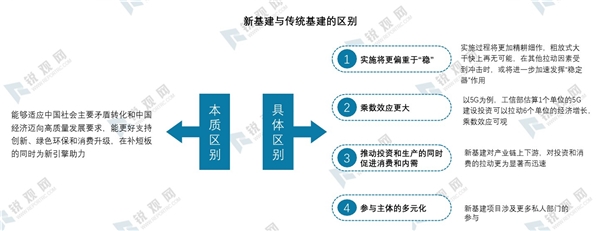 新基建产业发展趋势分析：新基建资金来源及各领域投资规模