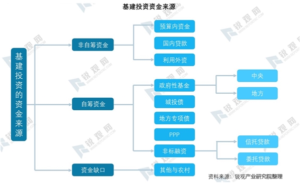 新基建产业发展趋势分析：新基建资金来源及各领域投资规模