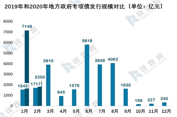 新基建产业发展趋势分析：新基建资金来源及各领域投资规模