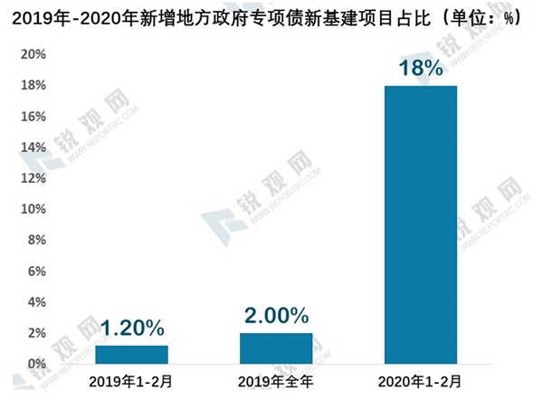 新基建产业发展趋势分析：新基建资金来源及各领域投资规模