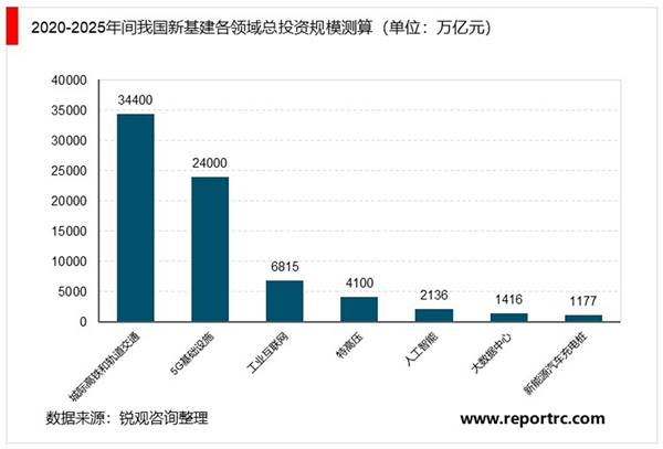 新基建产业发展趋势分析：新基建资金来源及各领域投资规模