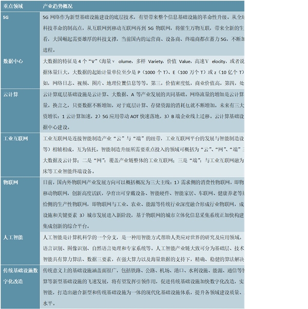 新基建产业研究系列：新基建七大领域产业趋势概况