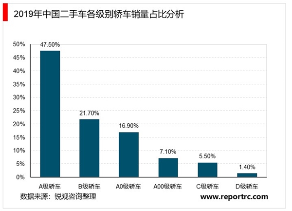 2020年二手车交易市场分析：我国二手车市场交易总额逐年提高