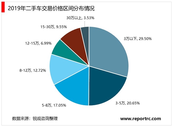 2020年二手车交易市场分析：我国二手车市场交易总额逐年提高