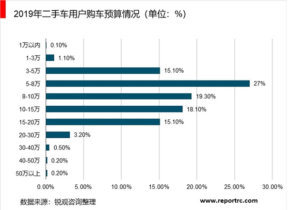 2020年二手车交易市场分析：我国二手车市场交易总额逐年提高