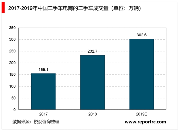 二手车电商市场趋势分析：市场集中度相对较高，头部企业占据资源优势