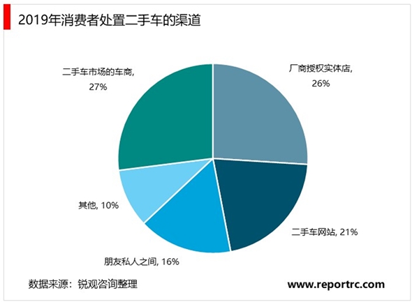 二手车电商市场趋势分析：市场集中度相对较高，头部企业占据资源优势