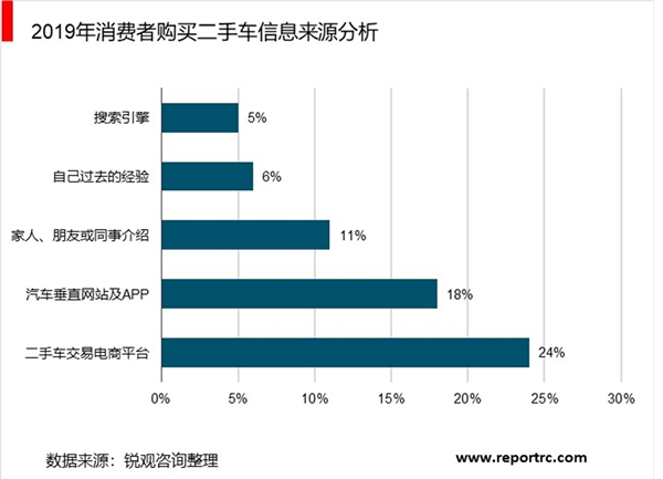 二手车电商市场趋势分析：市场集中度相对较高，头部企业占据资源优势