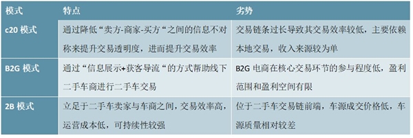 二手车电商市场趋势分析：市场集中度相对较高，头部企业占据资源优势