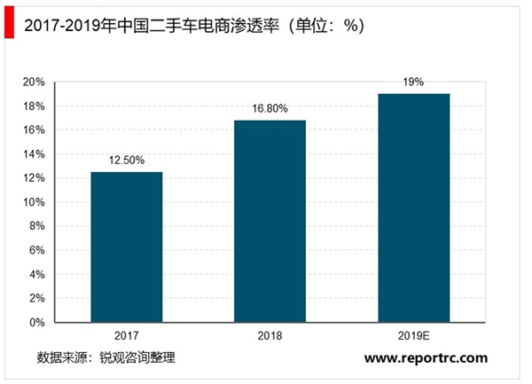 二手车电商市场趋势分析：市场集中度相对较高，头部企业占据资源优势