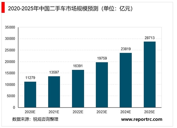 二手车电商市场趋势分析：市场集中度相对较高，头部企业占据资源优势