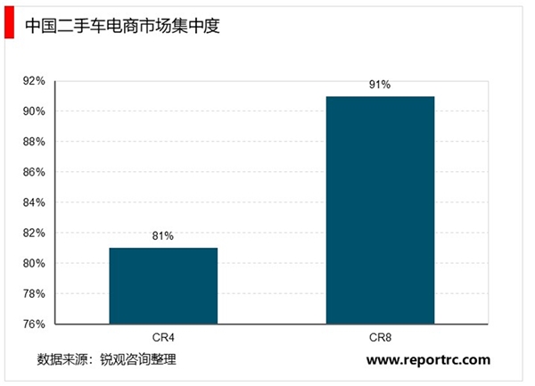 二手车电商市场趋势分析：市场集中度相对较高，头部企业占据资源优势