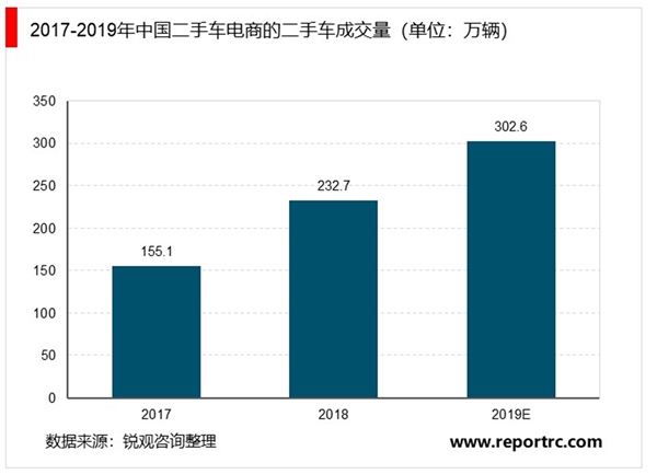 二手车电商市场趋势分析：电商平台有望打开二手车存量空间