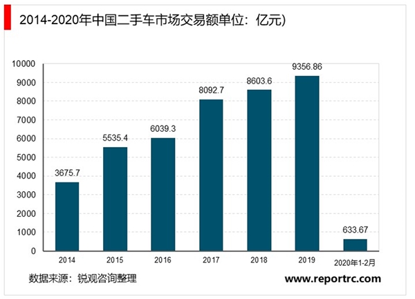 二手车电商市场趋势分析：电商平台有望打开二手车存量空间