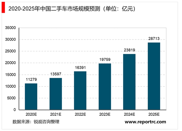 二手车电商市场趋势分析：电商平台有望打开二手车存量空间