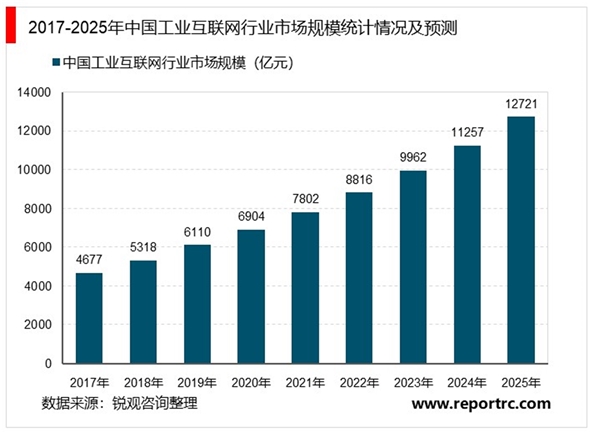 工业互联网行业发展提速，新基建加速推进将利好工业互联网发展