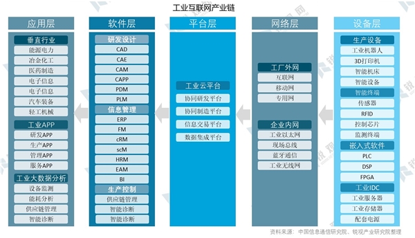 新基建：工业互联网细分领域结构情况中，基础设施规模约占总规模的40%