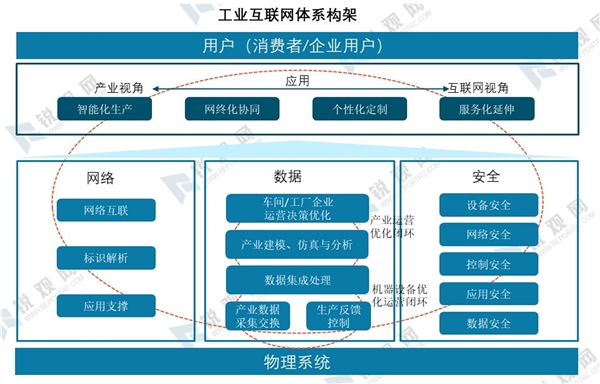 新基建：工业互联网细分领域结构情况中，基础设施规模约占总规模的40%