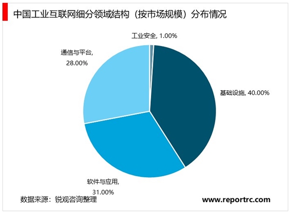 新基建：工业互联网细分领域结构情况中，基础设施规模约占总规模的40%