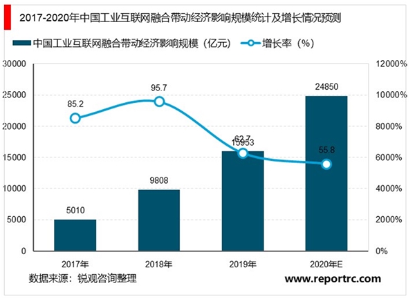 新基建：工业互联网细分领域结构情况中，基础设施规模约占总规模的40%