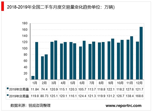 二手车市场规模分析：整体呈现缓慢持续增长态势