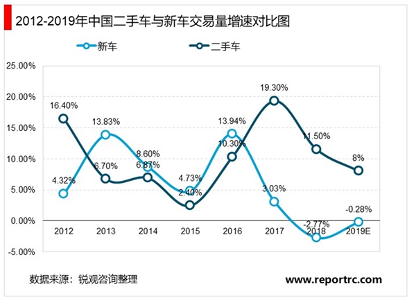 二手车市场规模分析：整体呈现缓慢持续增长态势