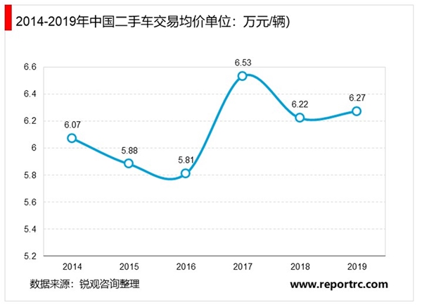 二手车市场规模分析：整体呈现缓慢持续增长态势