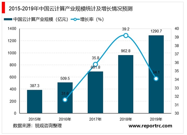 2020云计算行业市场发展趋势分析，数字化转型推动云计算快速发展